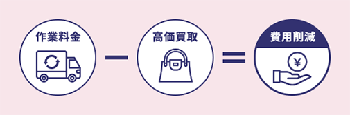 高価買取で処分費用を削減！