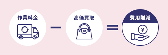 高価買取で回収費用がさらにお得に